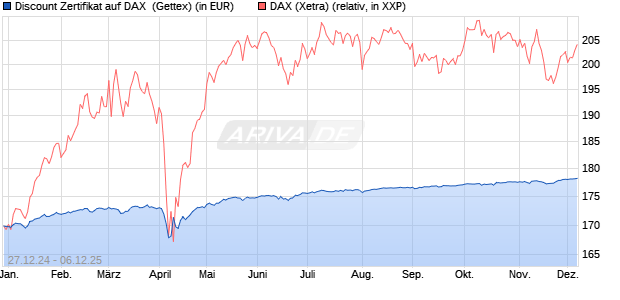 Discount Zertifikat auf DAX [UniCredit Bank GmbH] (WKN: UG1J3D) Chart
