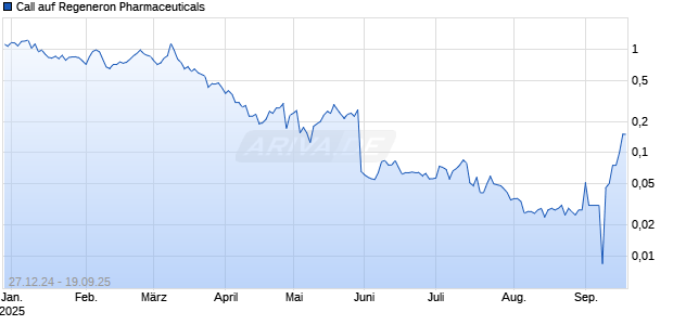 Call auf Regeneron Pharmaceuticals [J.P. Morgan Structured Products B.V.] Chart
