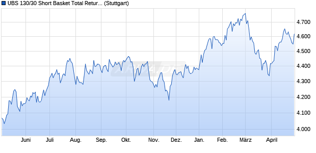 UBS 130/30 Short Basket Total Return Chart