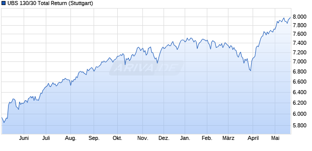 UBS 130/30 Total Return Chart