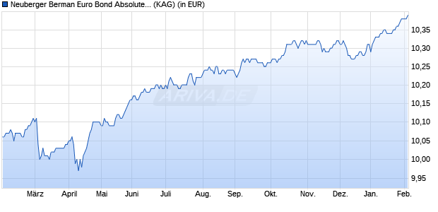 Performance des Neuberger Berman Euro Bond Absolute Return Fund EUR A Acc. (ISIN IE000FWTH1G0)