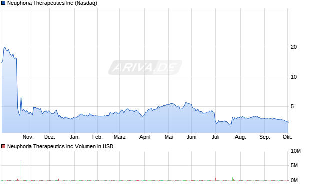 Neuphoria Therapeutics Aktie Chart
