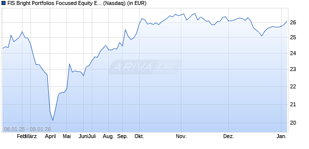 Performance des FIS Bright Portfolios Focused Equity ETF (ISIN US78433H6264)
