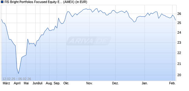Performance des FIS Bright Portfolios Focused Equity ETF (ISIN US78433H6264)