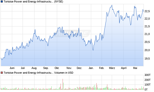 Tortoise Power and Energy Infrastructure Fund Aktie Chart