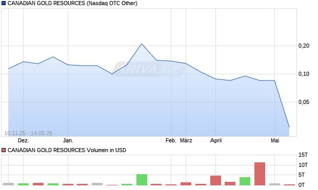 CANADIAN GOLD RESOURCES Aktie Chart