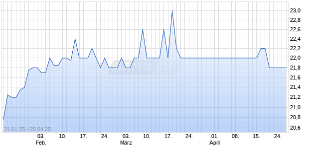 CompuGroup Medical SE & Co KGaA Chart