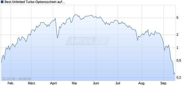 Best Unlimited Turbo-Optionsschein auf Deutsche Börse [Société Générale Effekten GmbH] Chart