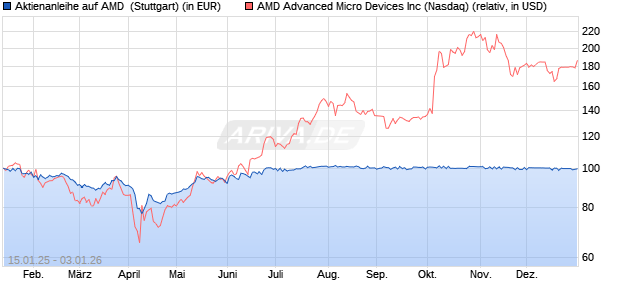 Aktienanleihe auf AMD [UniCredit Bank GmbH] (WKN: HV4Y9T) Chart