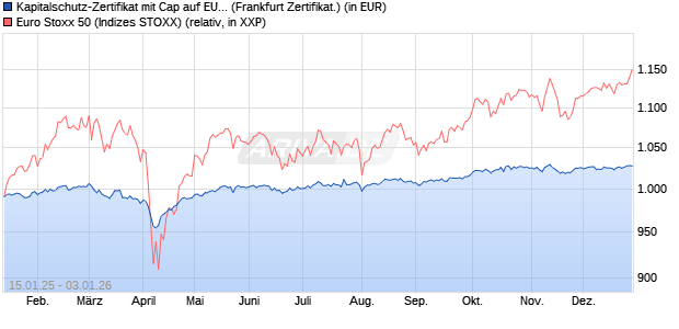 Kapitalschutz-Zertifikat mit Cap auf EURO STOXX 50 [. (WKN: VG021G) Chart