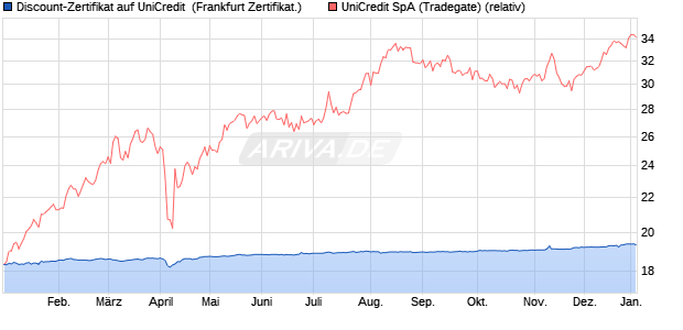 Discount-Zertifikat auf UniCredit [DZ BANK AG] (WKN: DY1QZP) Chart