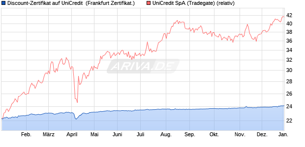 Discount-Zertifikat auf UniCredit [DZ BANK AG] (WKN: DY1QZR) Chart