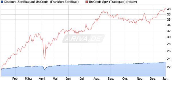 Discount-Zertifikat auf UniCredit [DZ BANK AG] (WKN: DY1QZQ) Chart