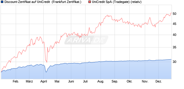 Discount-Zertifikat auf UniCredit [DZ BANK AG] (WKN: DY1QZU) Chart
