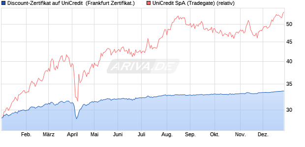 Discount-Zertifikat auf UniCredit [DZ BANK AG] (WKN: DY1QZV) Chart