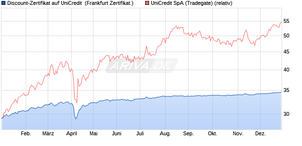 Discount-Zertifikat auf UniCredit [DZ BANK AG] (WKN: DY1QZW) Chart