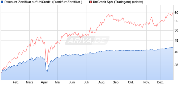 Discount-Zertifikat auf UniCredit [DZ BANK AG] (WKN: DY1QZY) Chart