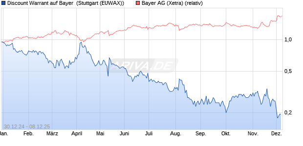 Discount Warrant auf Bayer [Morgan Stanley & Co. Int. (WKN: MJ7ENC) Chart