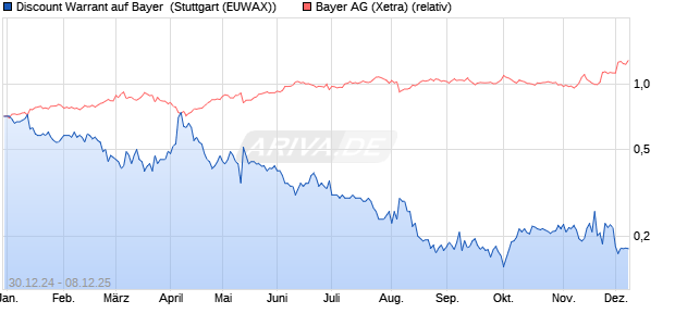 Discount Warrant auf Bayer [Morgan Stanley & Co. Int. (WKN: MJ7ENE) Chart