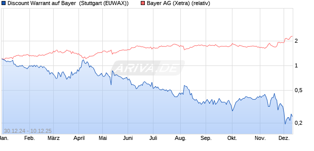 Discount Warrant auf Bayer [Morgan Stanley & Co. Int. (WKN: MJ7ENA) Chart