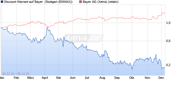 Discount Warrant auf Bayer [Morgan Stanley & Co. Int. (WKN: MJ7END) Chart