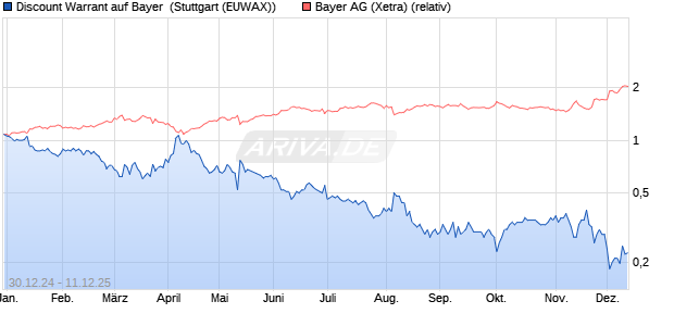Discount Warrant auf Bayer [Morgan Stanley & Co. Int. (WKN: MJ7ENB) Chart