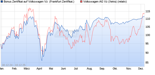 Bonus Zertifikat auf Volkswagen Vz [Vontobel] (WKN: VG0277) Chart