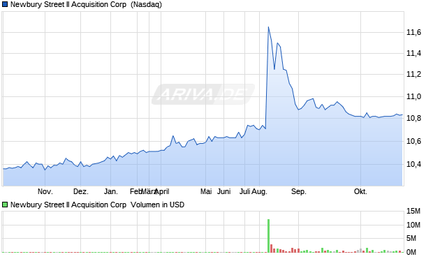 Newbury Street II Acquisition Aktie Chart