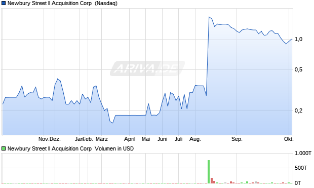 Newbury Street II Acquisition Aktie Chart