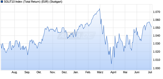 SOLIT10 Index (Total Return) (EUR) Chart