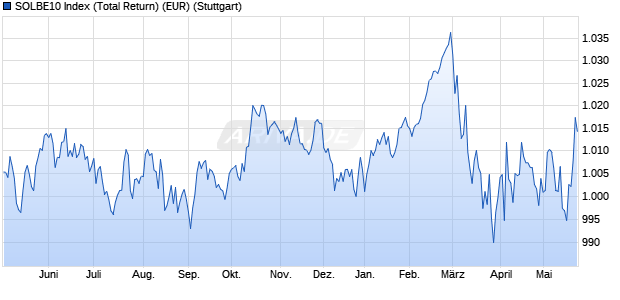 SOLBE10 Index (Total Return) (EUR) Chart