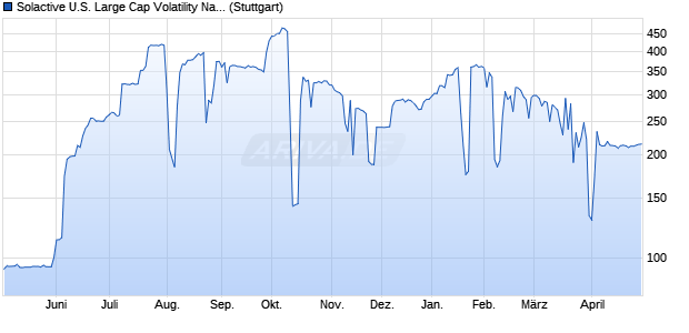 Solactive U.S. Large Cap Volatility Navigator Exposur. Chart