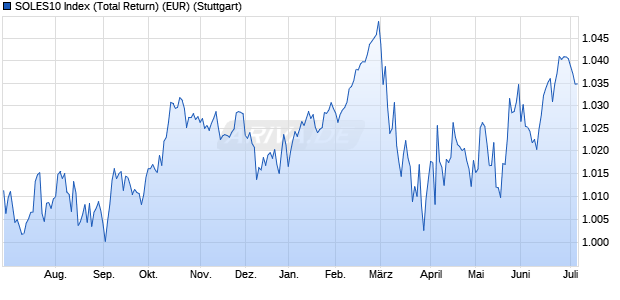 SOLES10 Index (Total Return) (EUR) Chart