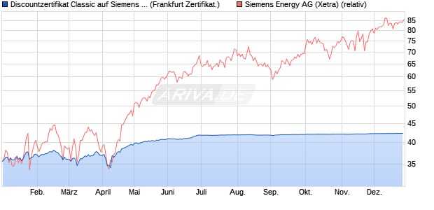 Discountzertifikat Classic auf Siemens Energy [Soci&eacute;t. (WKN: SJ7YE7) Chart