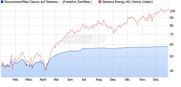 Discountzertifikat Classic auf Siemens Energy [Soci&eacute;t. (WKN: SJ7YFG) Chart