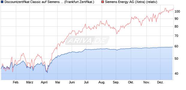 Discountzertifikat Classic auf Siemens Energy [Soci&eacute;t. (WKN: SJ7YFH) Chart