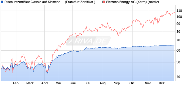 Discountzertifikat Classic auf Siemens Energy [Soci&eacute;t. (WKN: SJ7YFL) Chart