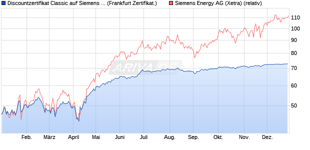 Discountzertifikat Classic auf Siemens Energy [Soci&eacute;t. (WKN: SJ7YFR) Chart