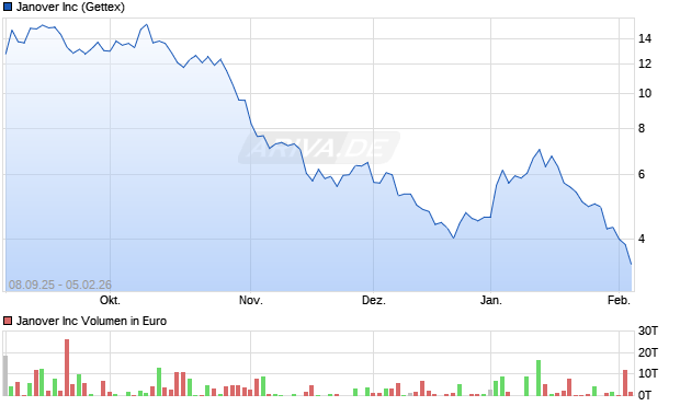 Janover Aktie Chart