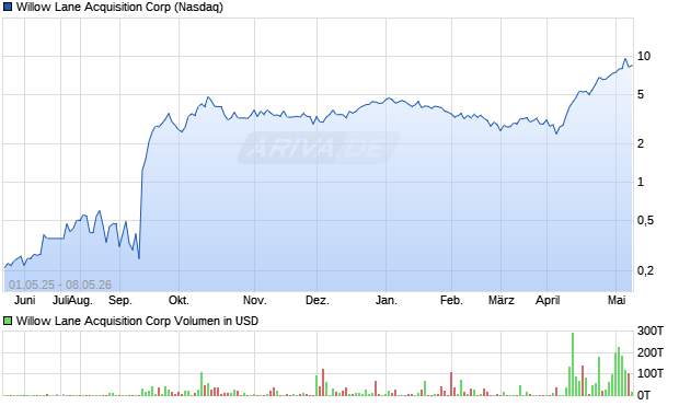 Willow Lane Acquisition Aktie Chart