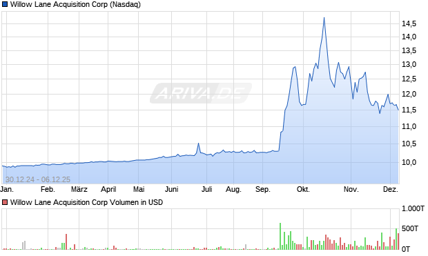 Willow Lane Acquisition Aktie Chart