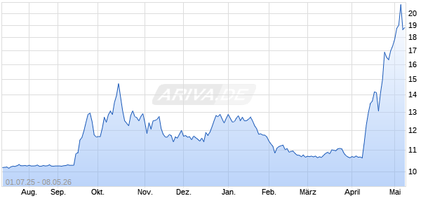 Willow Lane Acquisition Aktie Chart