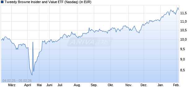 Performance des Tweedy Browne Insider and Value ETF (ISIN US75526L8607)