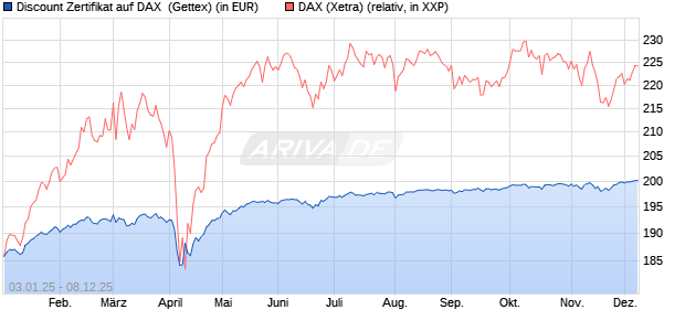 Discount Zertifikat auf DAX [Goldman Sachs Bank Eur. (WKN: GJ8Y19) Chart