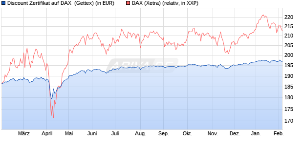 Discount Zertifikat auf DAX [Goldman Sachs Bank Eur. (WKN: GJ8Y1B) Chart