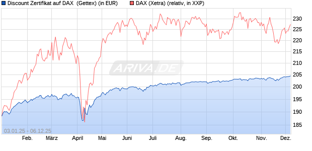 Discount Zertifikat auf DAX [Goldman Sachs Bank Eur. (WKN: GJ8Y1W) Chart
