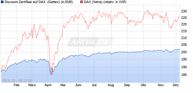 Discount Zertifikat auf DAX [Goldman Sachs Bank Eur. (WKN: GJ8Y1X) Chart