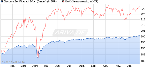 Discount Zertifikat auf DAX [Goldman Sachs Bank Eur. (WKN: GJ8Y1Y) Chart