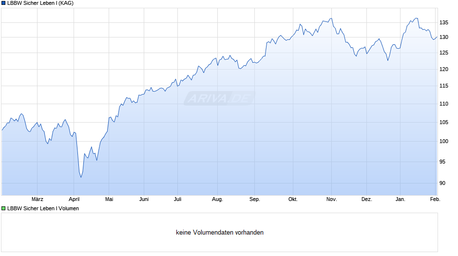 LBBW Sicher Leben I Chart