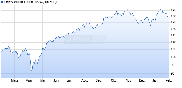 Performance des LBBW Sicher Leben I (WKN A40HS1, ISIN DE000A40HS11)